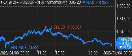 [서환-마감] 호르무즈 개통 기대·外人 증시 복귀로 하락…14.50원↓_신윤우