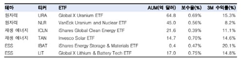 에너지원 다각화 관련 ETF 리스트 (기준일 4월 2일)