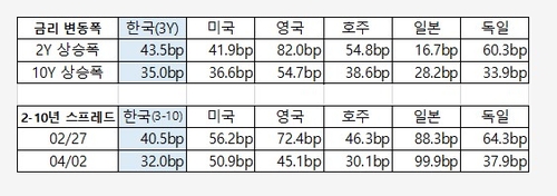 매 먼저 맞은 韓 금리…중동 사태에도 주요국 대비 '선방'_정선미