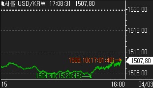 달러-원, 런던장서 1,500원 중후반대 유지…11.90원↓_신윤우