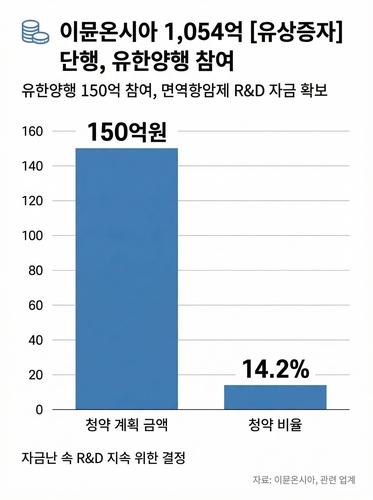 이뮨온시아, 증자로 1천억 조달…'대주주' 유한양행, 일부참여_김용갑