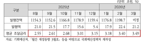 국고채 조달금리 3.0%→3.4% 올려도…예정처 "과소추계 가능성"_박준형