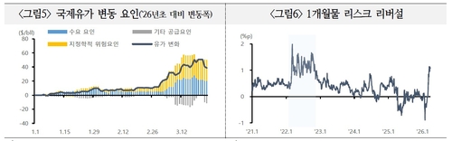 국제유가 변동 요인(왼쪽)과 1개월물 리스크리버설