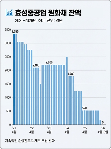 효성重, 신용등급 오르막에도 채권 잔액 '0원'…재무 개선 착착_윤은별