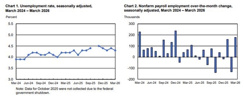 [출처 : 미국 노동부]