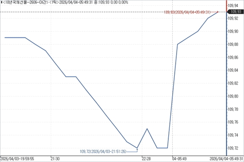 국채선물, '성금요일' 거래 저조 속 혼조…10년물 3틱↑_김성진