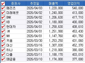 증권가의 삼성전자 1분기 실적 전망치