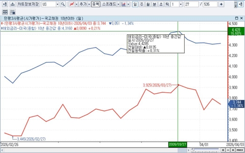 [채권-주간] 금통위보다 전쟁 소식 주시…"위험관리 중점 둬야"_노현우