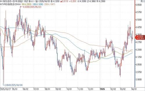 미 국채 10년물 수익률 일간 차트.