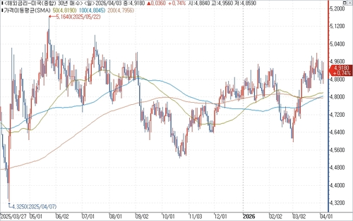 미 국채 30년물 수익률 일간 차트.