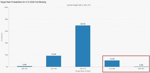빨간색 상자가 연내 25bp 이상 금리 인상 가능성.