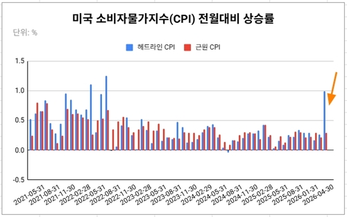 데이터 출처: 미 노동부.