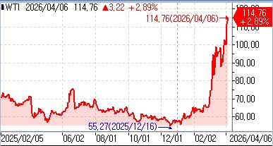 WTI, 트럼프의 이란 발전소 폭격 위협에 2%대 상승 개장(상보)_김지연