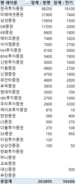 지난주 증권사 CP·전단채 20조3천895억 발행…금주 만기 5조9천200억원_전병훈