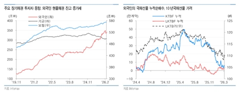 "기대물가뿐 아니라 단기자금 여건 따라 장기금리 변동성 확대"_서영태