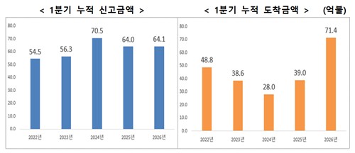 올해 외국인직접투자 실적 변수 '중동전쟁'_유수진