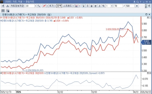 '천덕꾸러기' 국고채 20년물…WGBI 편입 전후 24bp 급락한 이유_노현우