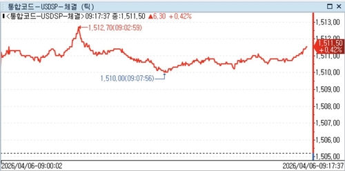 달러-원 환율 틱차트