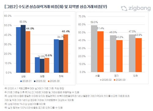 3월 서울 아파트 상승 거래 비중 하락…"공시가격 상승·다주택자 매물 영향"_정필중