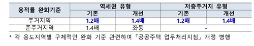 국토부, 도심 공공주택 복합사업 용적률 상한 1.4배로 확대_변명섭