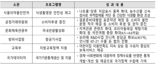 61개 중앙관서 재정사업 성과 목표 달성률 2년 연속 80% 초과_박준형