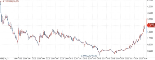 일본 10년물 등락 추이