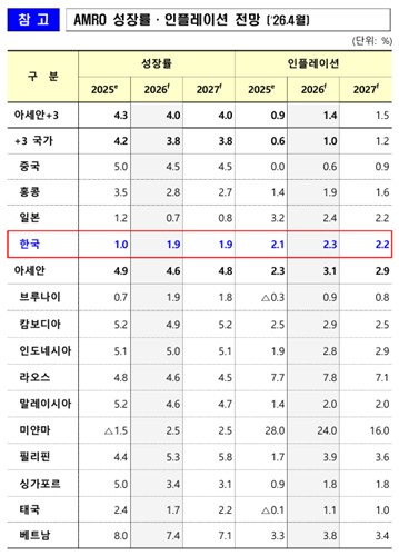 AMRO 지역경제전망