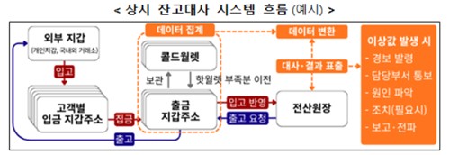 빗썸 사고 원천 차단…잔고 5분 대조·고위험 수작업 업무 절차 마련_박경은