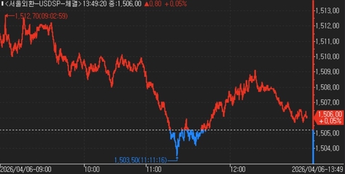 달러-원 틱차트