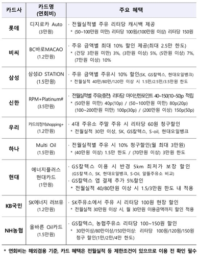 여전업계, 고유가에 주유 할인·원금 상환 유예 지원_허동규