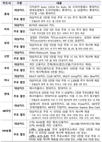 카드사 주유 할인 프로모션