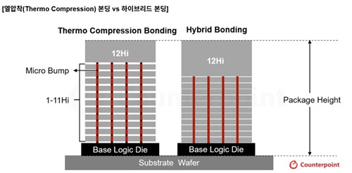 열압착 본딩 VS 하이브리드 본딩(오른쪽) 비교