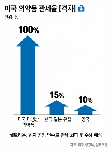 트럼프 행정부의 의약품 관세부과