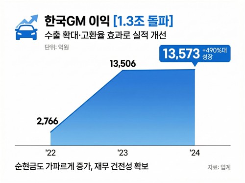 한국GM, 흑자 전환 3년 만에 '순현금 3조원' 시대 열었다_이재헌