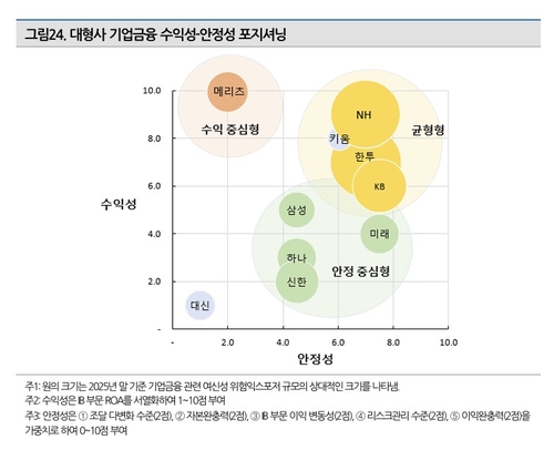 증권사 기업금융 익스포저 2배 확대…한투·NH '최대'_송하린