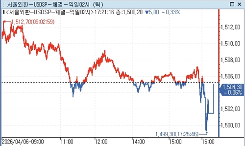 6일 달러-원 환율 추이
