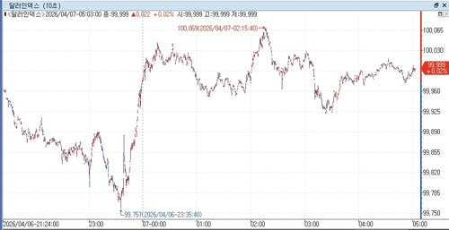 달러인덱스 장중 흐름