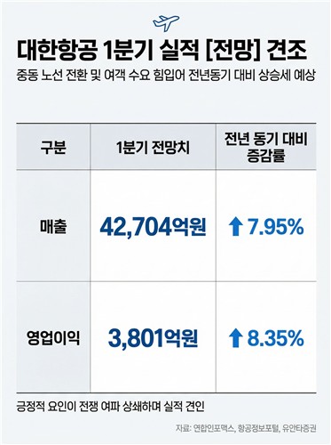 고환율·고유가 반영은 아직…대한항공 1Q 영업이익 8.35%↑ 전망_한종화