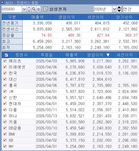 삼성전자 2026년 연간 매출액 및 영업이익 전망치