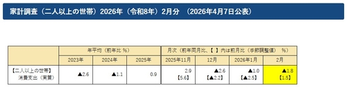 日 2월 가계지출 전년비 1.8%↓…예상치 -0.7% 크게 하회(상보)_박지은