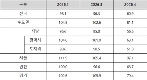 전국 아파트 분양 전망 지수