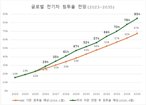 이란 전쟁에 전기차 방긋…"2027년 침투율 30%→35%로 상향"_김학성