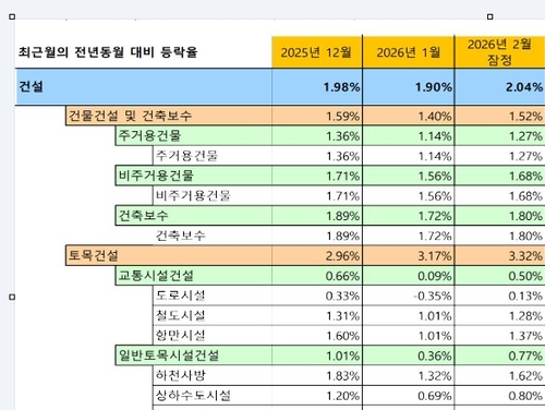 최근 3개월 간 건설공사비지수의 전년 동월 대비 등락률