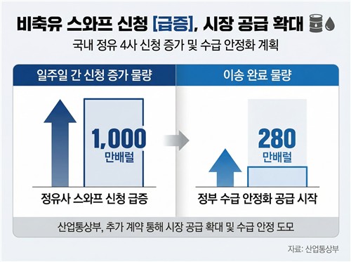정유 4사 비축유 스와프 신청 3천만배럴…이번 주 800만배럴 공급_이재헌