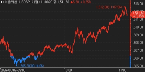 달러-원 틱차트