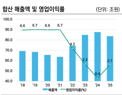 "건설업 매출 축소 불가피…홈플러스 PF 우발채무 현실화 가능성도"_정필중