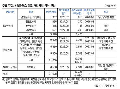 주요 건설사의 홈플러스 점포 개발사업 현황