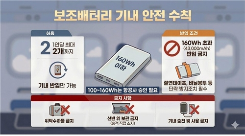 20일부터 항공기내 보조배터리 2개로 제한…기내 사용·충전 전면 금지_한종화
