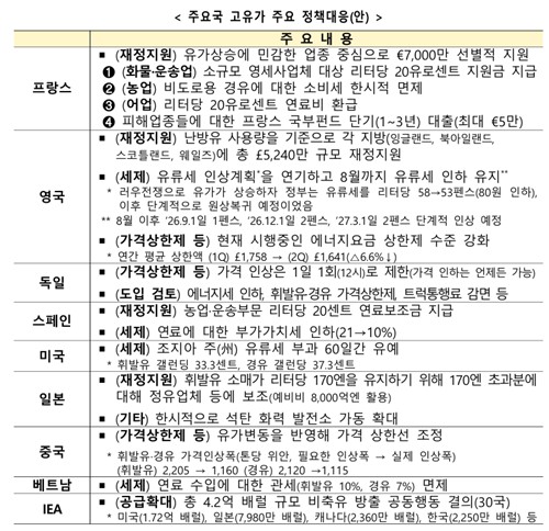 주요국 고유가 주요 정책대응