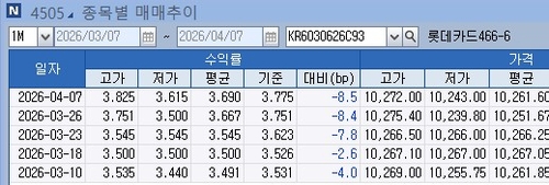 롯데카드 466-6 거래 추이